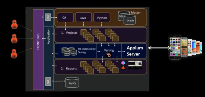 Platform Architecture